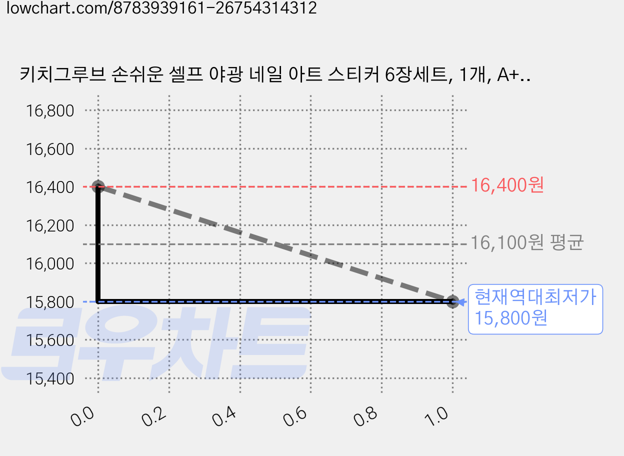 키치그루브 손쉬운 셀프 야광 네일 아트 스티커 6장세트, 1개, A+B+네일핀셋 가격 변동 차트, 현재가 15,800원, 역대최저가