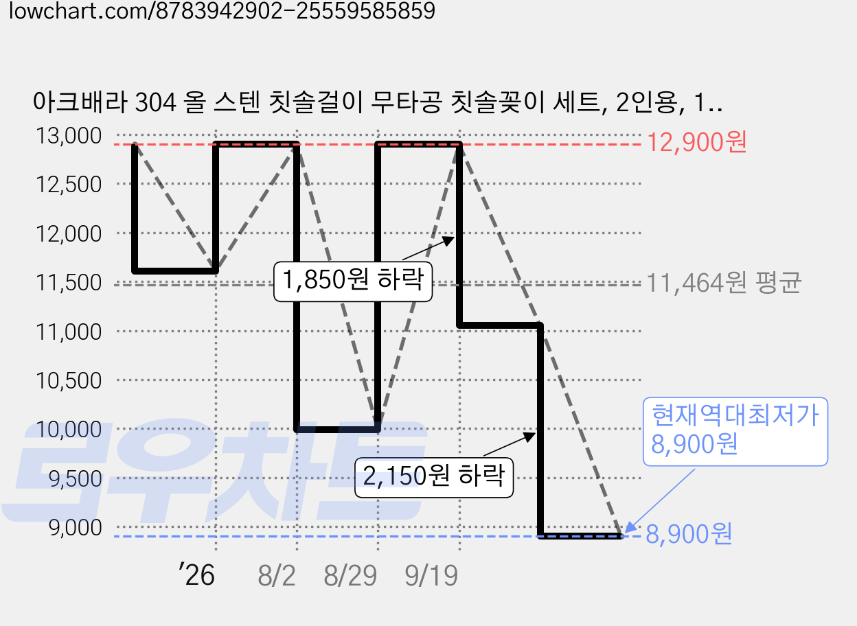 아크배라 304 올 스텐 칫솔걸이 무타공 칫솔꽂이 세트, 2인용, 1개 가격 변동 차트, 현재가 8,900원, 역대최저가