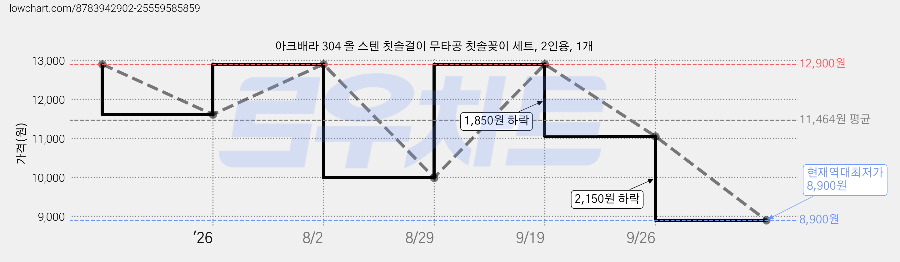 아크배라 304 올 스텐 칫솔걸이 무타공 칫솔꽂이 세트, 2인용, 1개 가격 변동 차트, 현재가 8,900원, 역대최저가