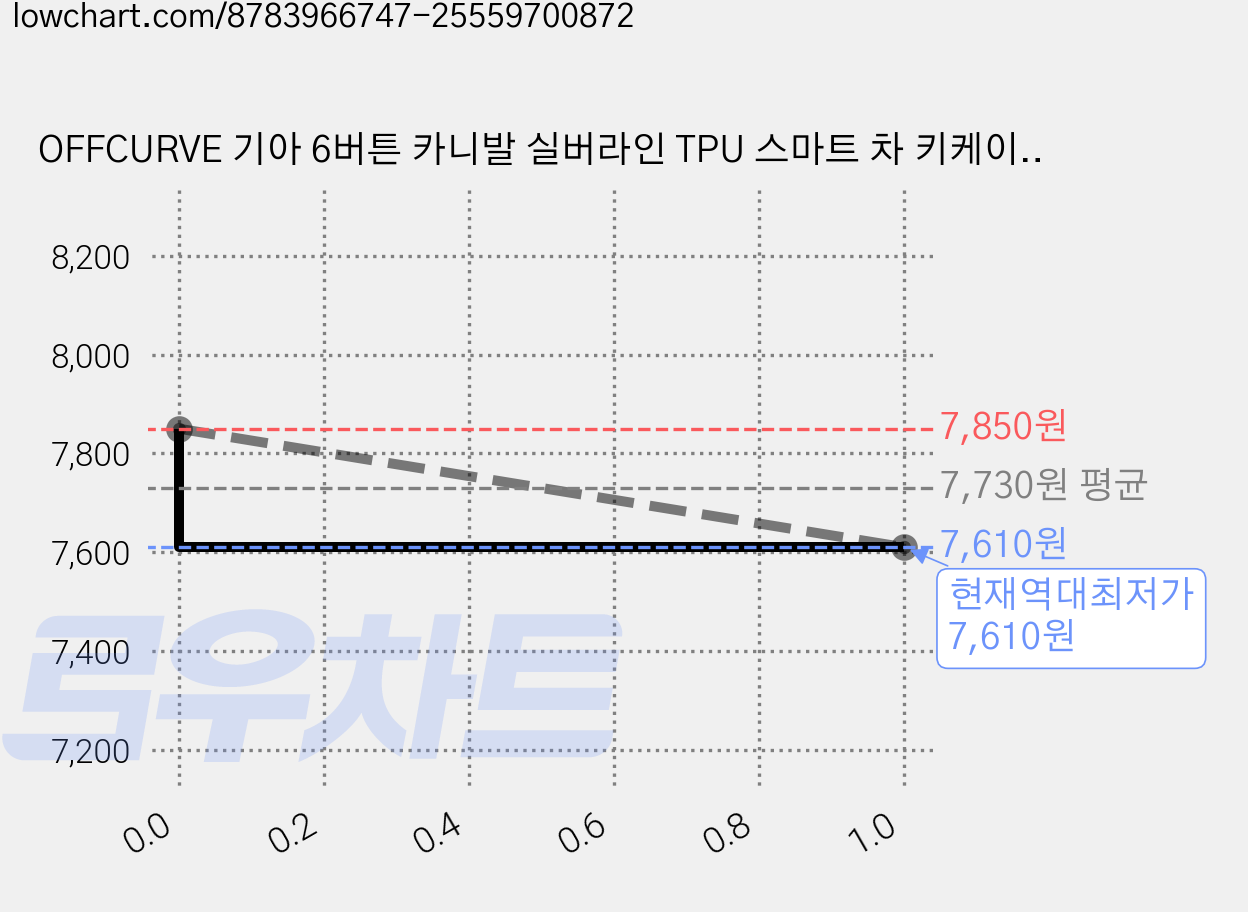 OFFCURVE 기아 6버튼 카니발 실버라인 TPU 스마트 차 키케이스 키홀더 단품, 화이트 골드 가격 변동 차트, 현재가 7,610원, 역대최저가