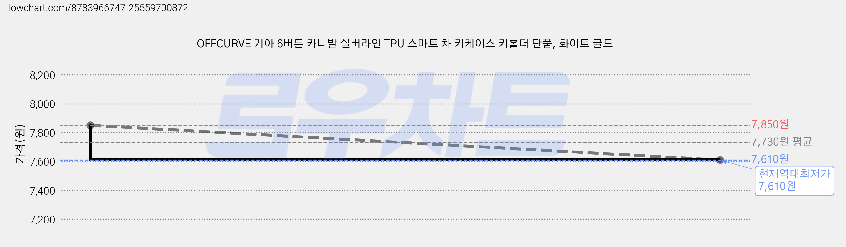 OFFCURVE 기아 6버튼 카니발 실버라인 TPU 스마트 차 키케이스 키홀더 단품, 화이트 골드 가격 변동 차트, 현재가 7,610원, 역대최저가