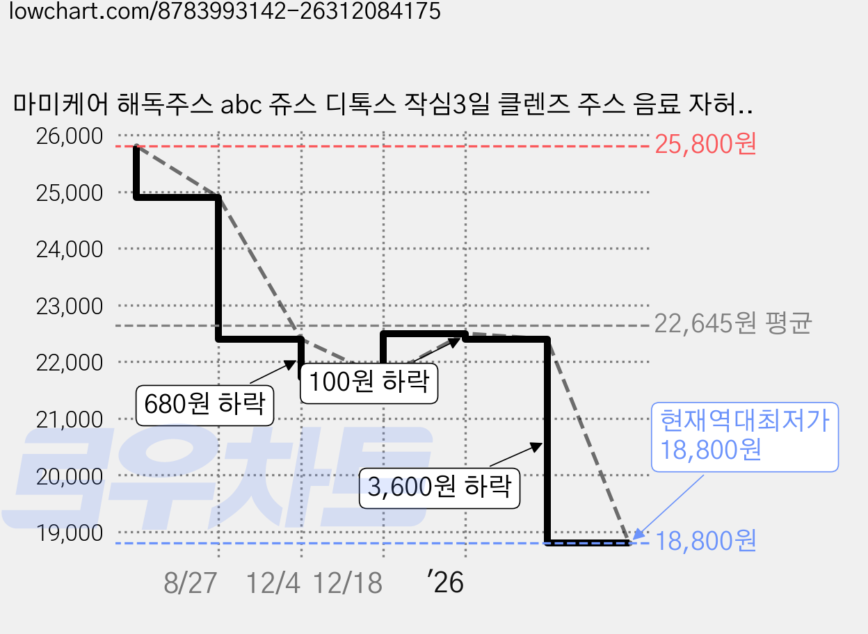 마미케어 해독주스 abc 쥬스 디톡스 작심3일 클렌즈 주스 음료 자허블맛, 6개, 70ml 가격 변동 차트, 현재가 18,800원, 역대최저가