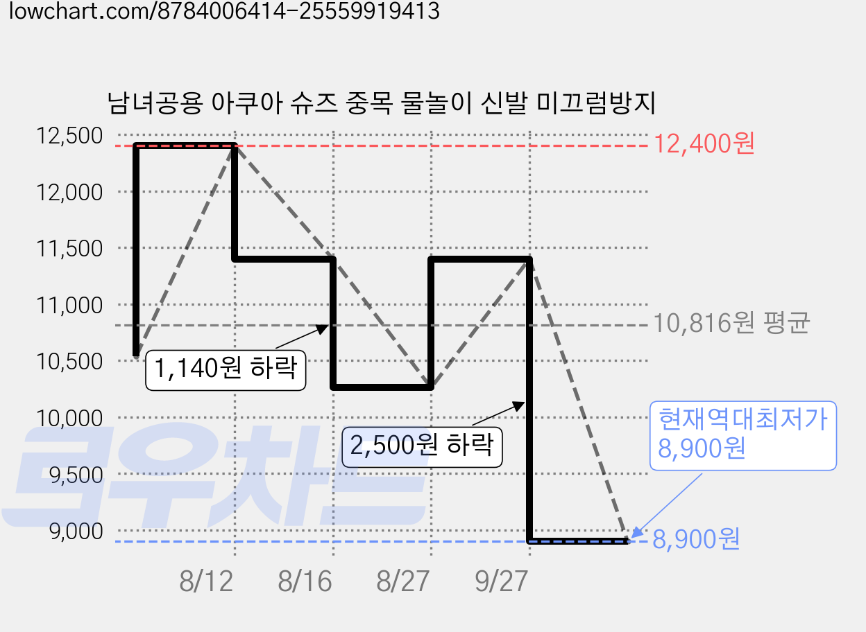 남녀공용 아쿠아 슈즈 중목 물놀이 신발 미끄럼방지 가격 변동 차트, 현재가 8,900원, 역대최저가