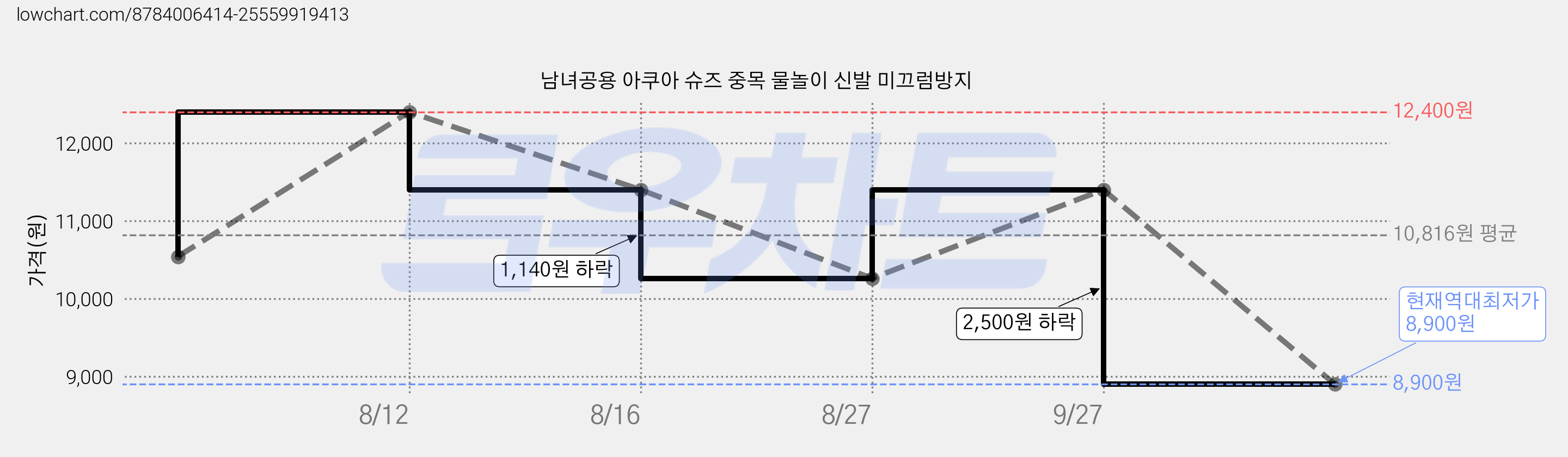 남녀공용 아쿠아 슈즈 중목 물놀이 신발 미끄럼방지 가격 변동 차트, 현재가 8,900원, 역대최저가