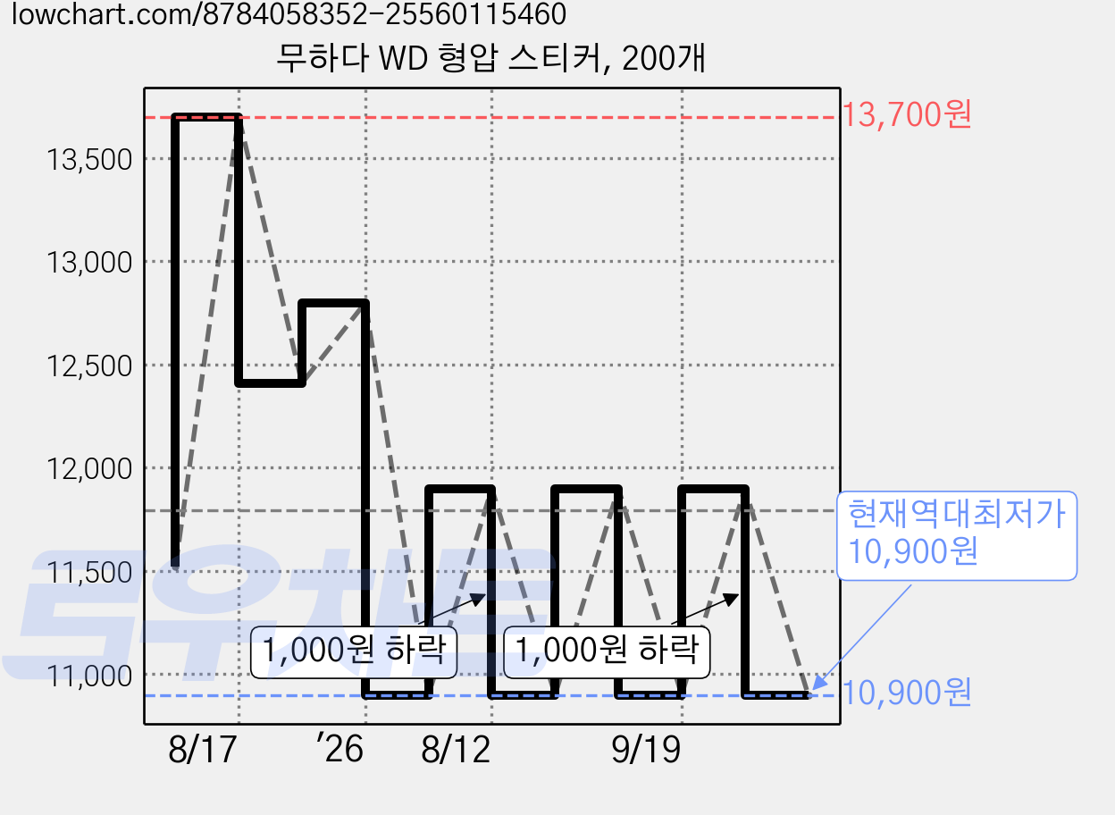 무하다 WD 형압 스티커, 200개 가격 변동 차트, 현재가 10,900원, 역대최저가