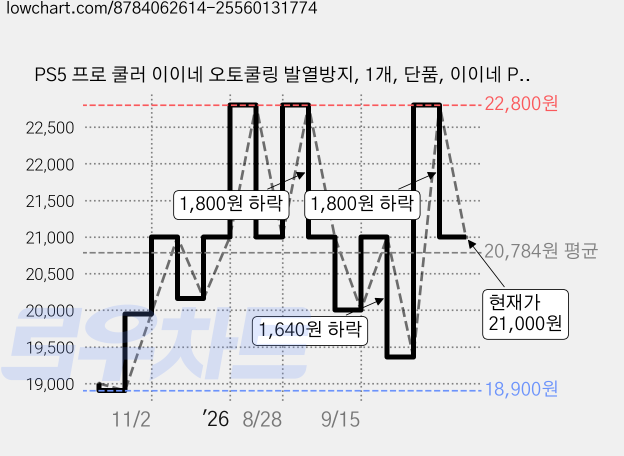 PS5 프로 쿨러 이이네 오토쿨링 발열방지, 1개, 단품, 이이네 PS5 프로 오토쿨러 가격 변동 차트, 현재가 21,000원, 관측 최저가 18,900원