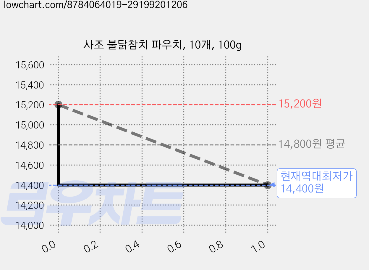 사조 불닭참치 파우치, 10개, 100g 가격 변동 차트, 현재가 14,400원, 역대최저가