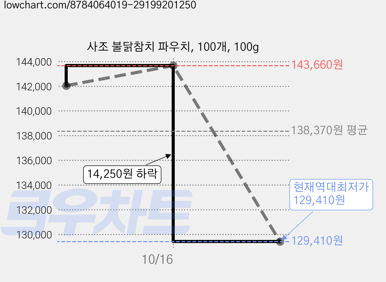 사조 불닭참치 파우치, 100개, 100g 가격 변동 차트, 현재가 129,410원, 역대최저가