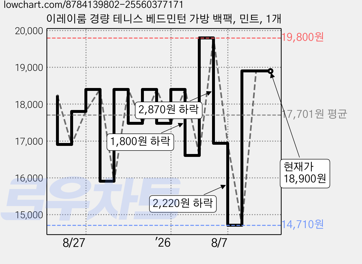 이레이룸 경량 테니스 베드민턴 가방 백팩, 민트, 1개 가격 변동 차트, 현재가 18,900원, 관측 최저가 14,710원