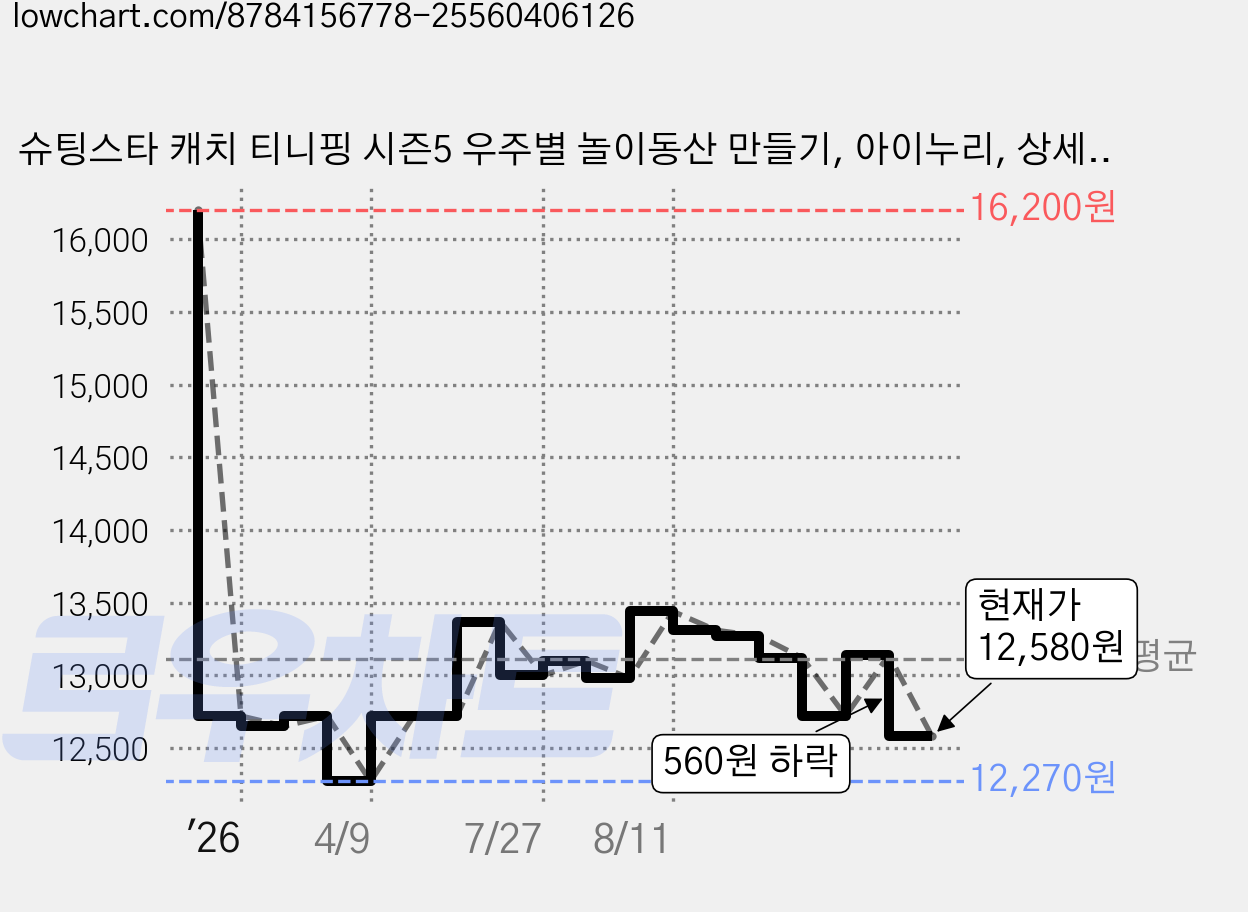 슈팅스타 캐치 티니핑 시즌5 우주별 놀이동산 만들기, 아이누리, 상세내용 참조 가격 변동 차트, 현재가 12,580원, 관측 최저가 12,270원