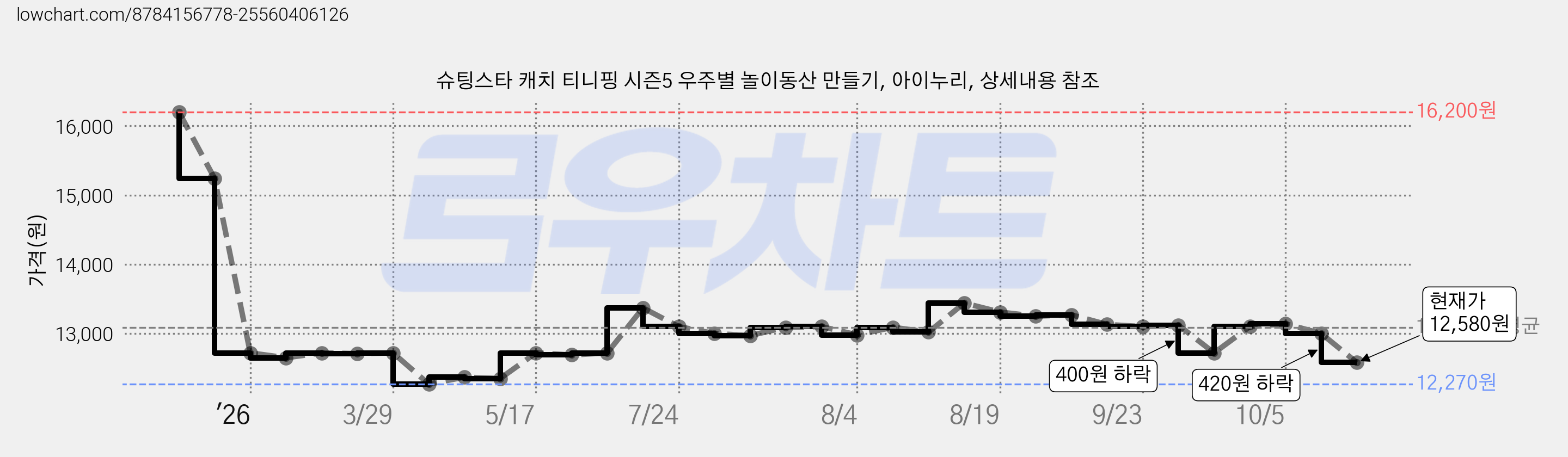 슈팅스타 캐치 티니핑 시즌5 우주별 놀이동산 만들기, 아이누리, 상세내용 참조 가격 변동 차트, 현재가 12,580원, 관측 최저가 12,270원