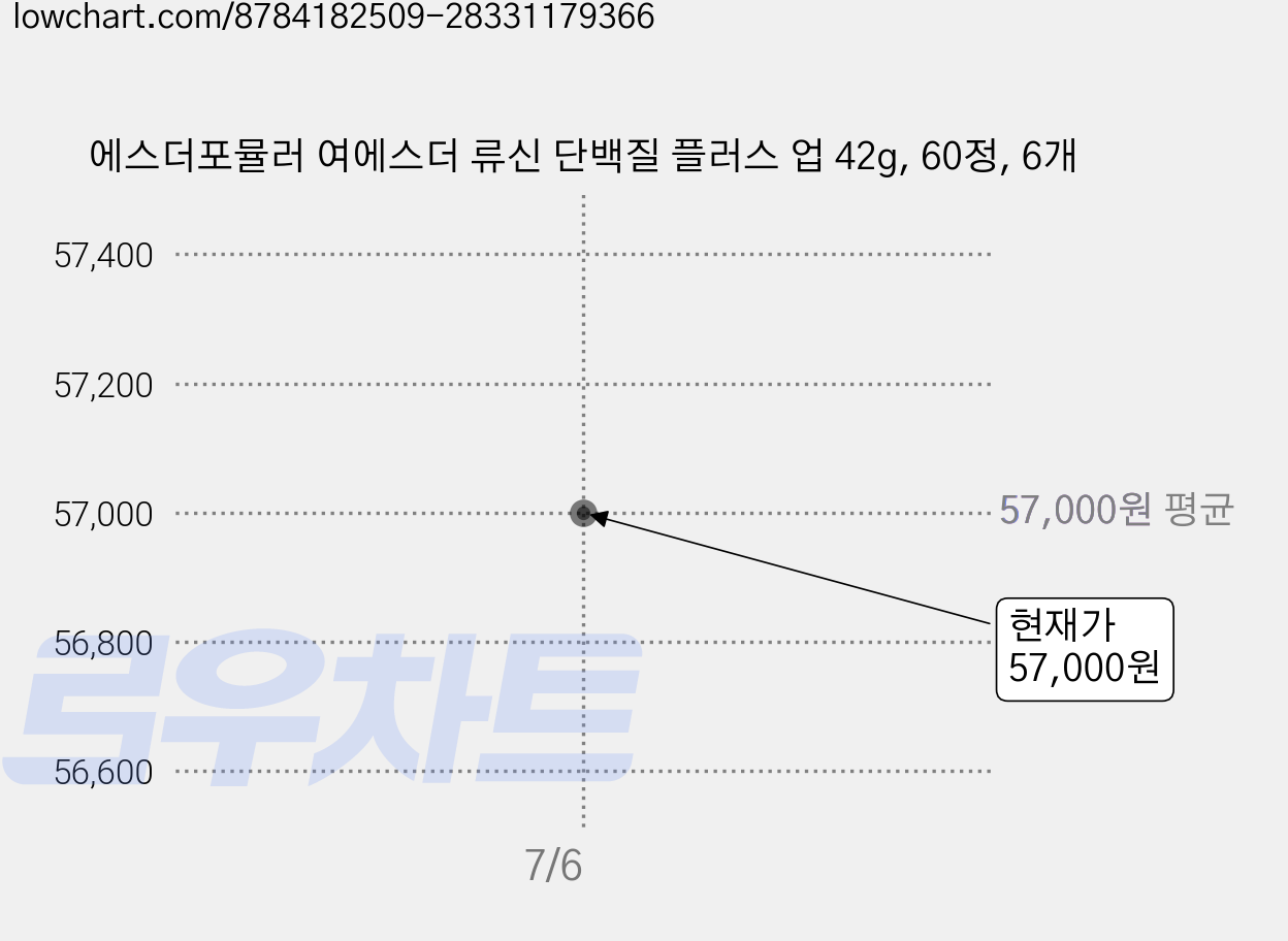 에스더포뮬러 여에스더 류신 단백질 플러스 업 42g, 60정, 6개 가격 변동 차트, 현재가 57,000원