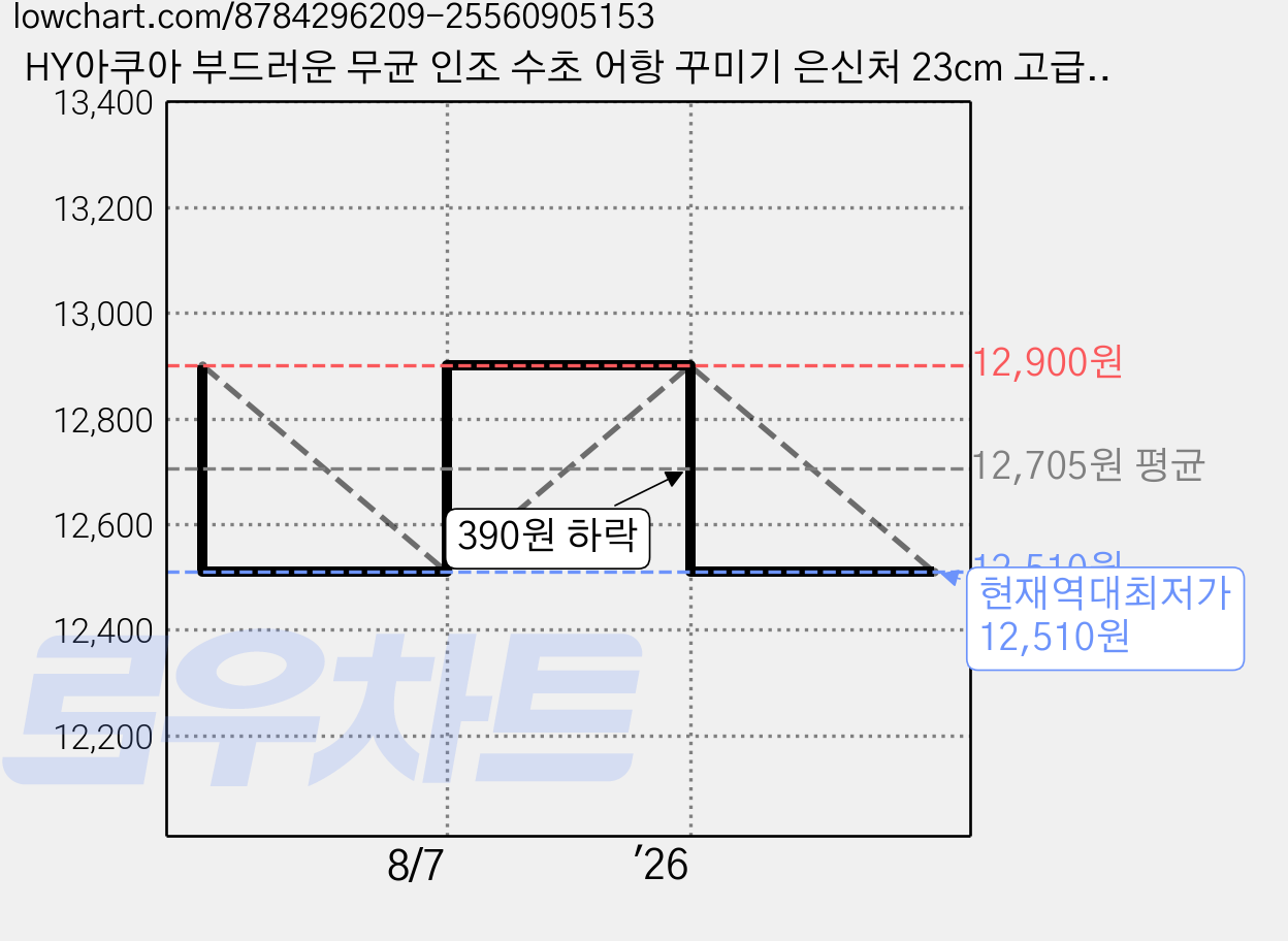HY아쿠아 부드러운 무균 인조 수초 어항 꾸미기 은신처 23cm 고급 투톤, 1개 가격 변동 차트, 현재가 12,510원, 역대최저가
