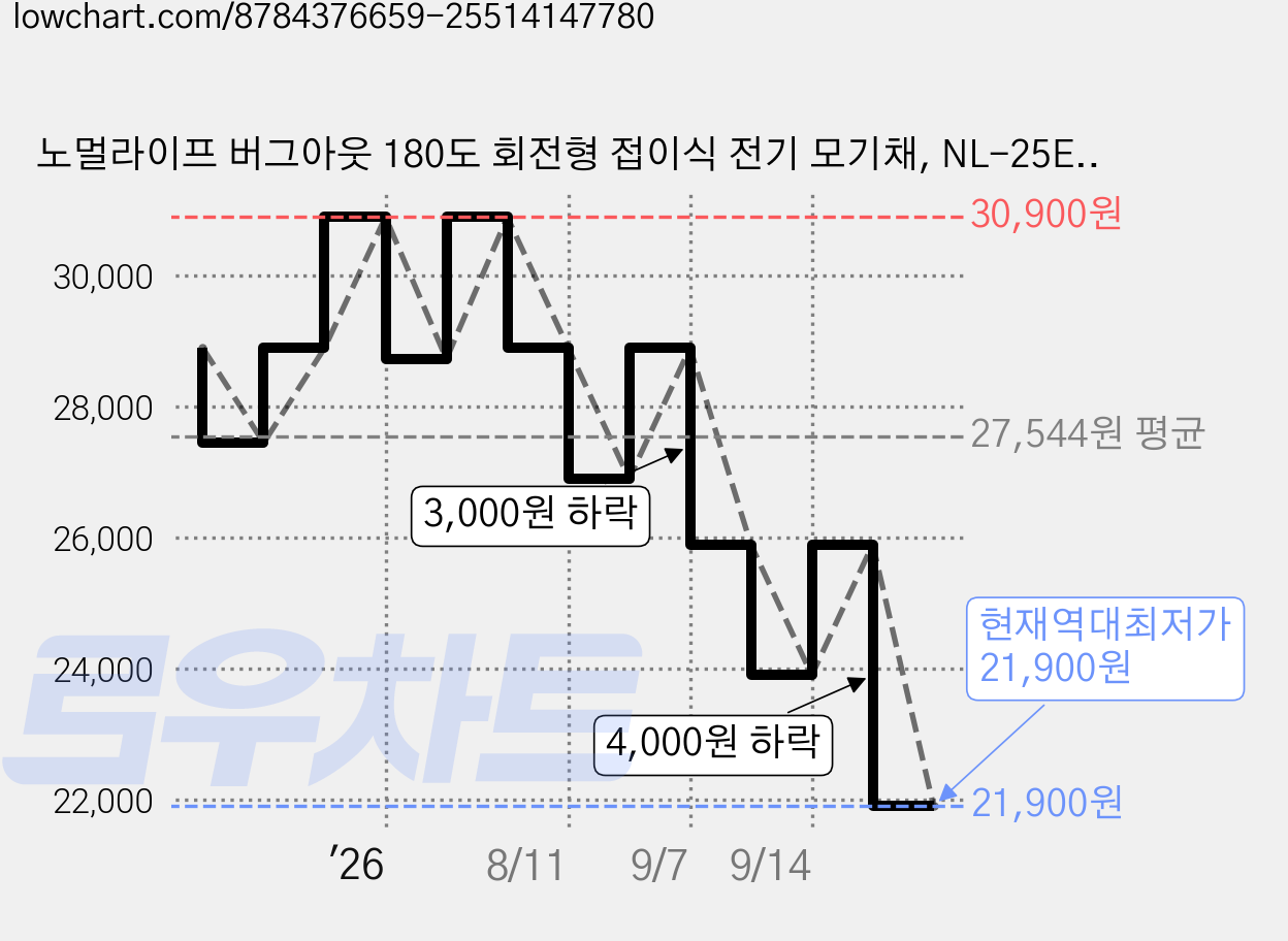 노멀라이프 버그아웃 180도 회전형 접이식 전기 모기채, NL-25EM04(화이트) 가격 변동 차트, 현재가 21,900원, 역대최저가
