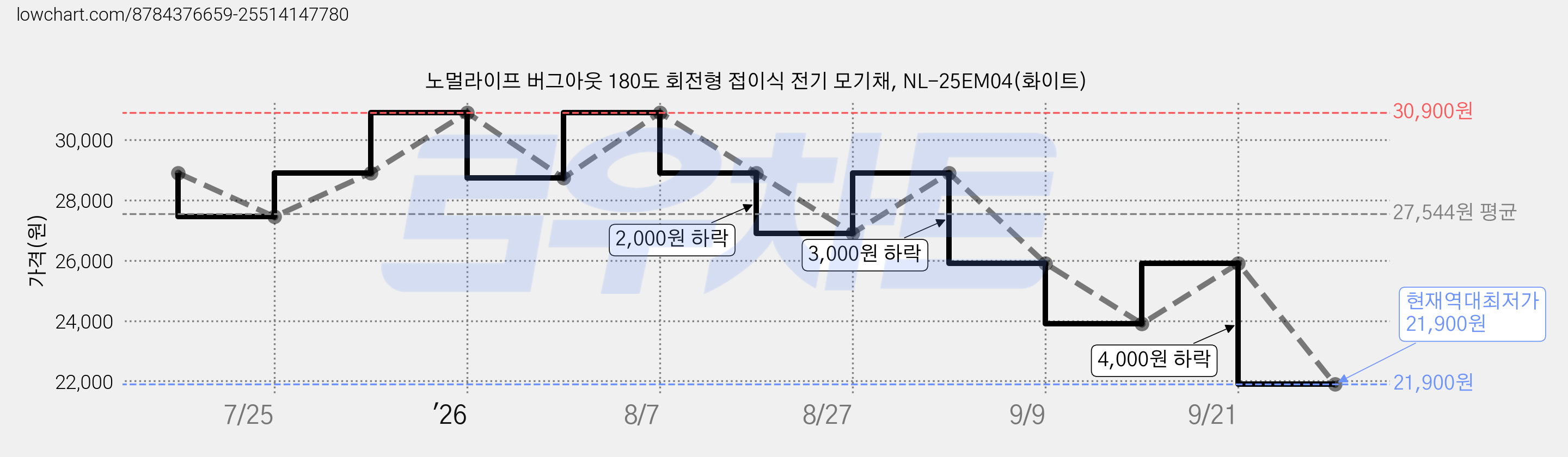 노멀라이프 버그아웃 180도 회전형 접이식 전기 모기채, NL-25EM04(화이트) 가격 변동 차트, 현재가 21,900원, 역대최저가