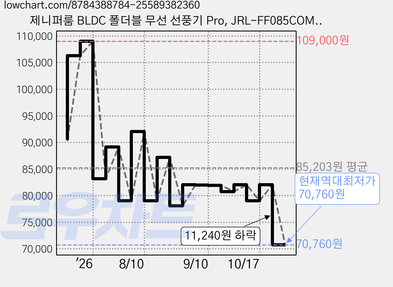 제니퍼룸 BLDC 폴더블 무선 선풍기 Pro, JRL-FF085COM(오트밀) 가격 변동 차트, 현재가 70,760원, 역대최저가