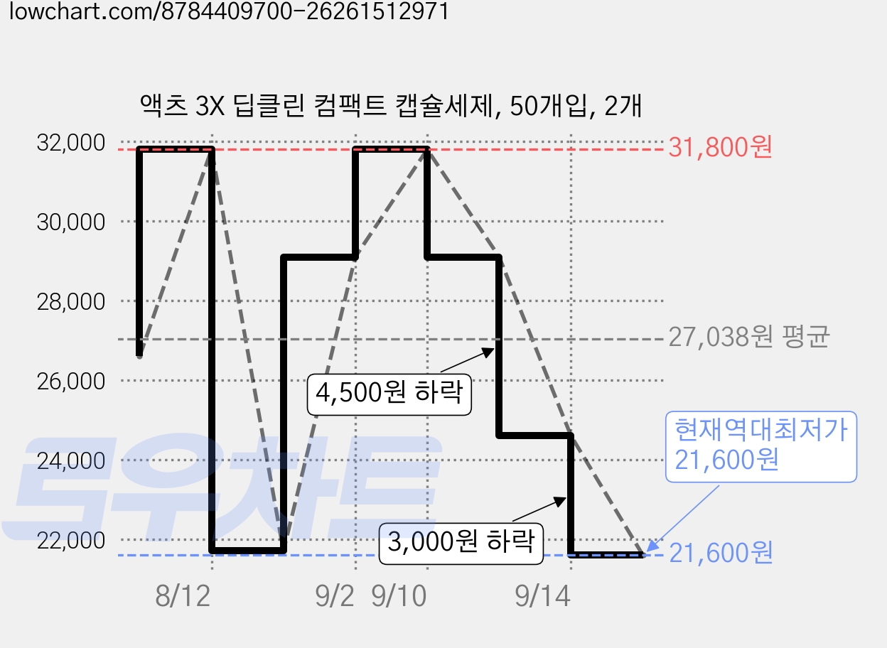 액츠 3X 딥클린 컴팩트 캡슐세제, 50개입, 2개 가격 변동 차트, 현재가 21,600원, 역대최저가