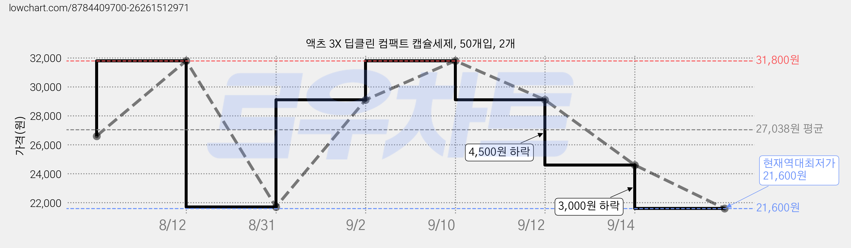 액츠 3X 딥클린 컴팩트 캡슐세제, 50개입, 2개 가격 변동 차트, 현재가 21,600원, 역대최저가