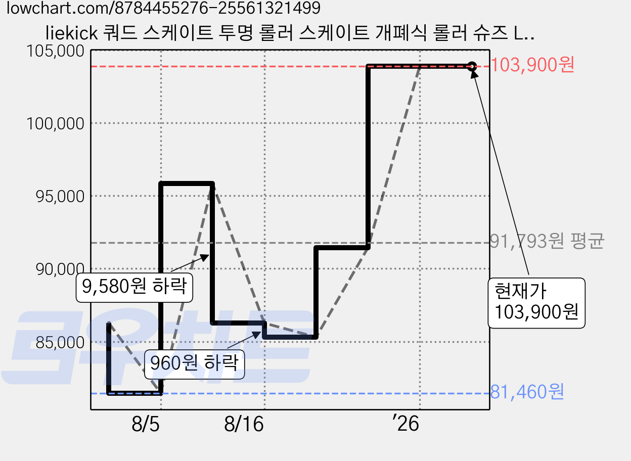 liekick 쿼드 스케이트 투명 롤러 스케이트 개폐식 롤러 슈즈 LED 휠 스니커즈 내장 힐리스, 화이트 하이힐 LED 가격 변동 차트, 현재가 103,900원, 관측 최저가 81,460원