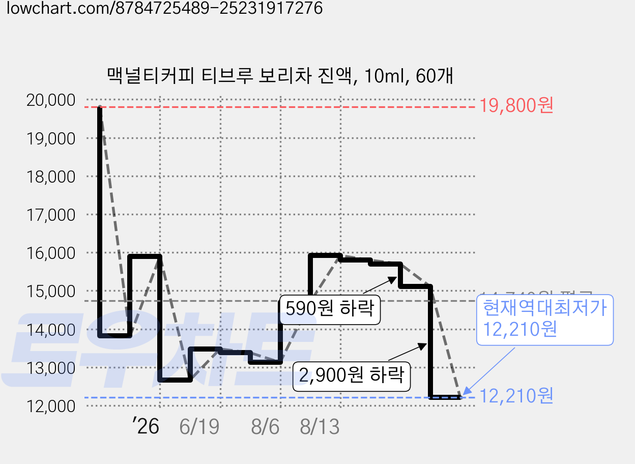 맥널티커피 티브루 보리차 진액, 10ml, 60개 가격 변동 차트, 현재가 12,210원, 역대최저가