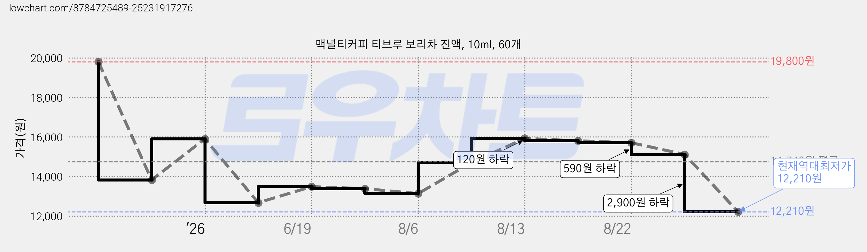 맥널티커피 티브루 보리차 진액, 10ml, 60개 가격 변동 차트, 현재가 12,210원, 역대최저가