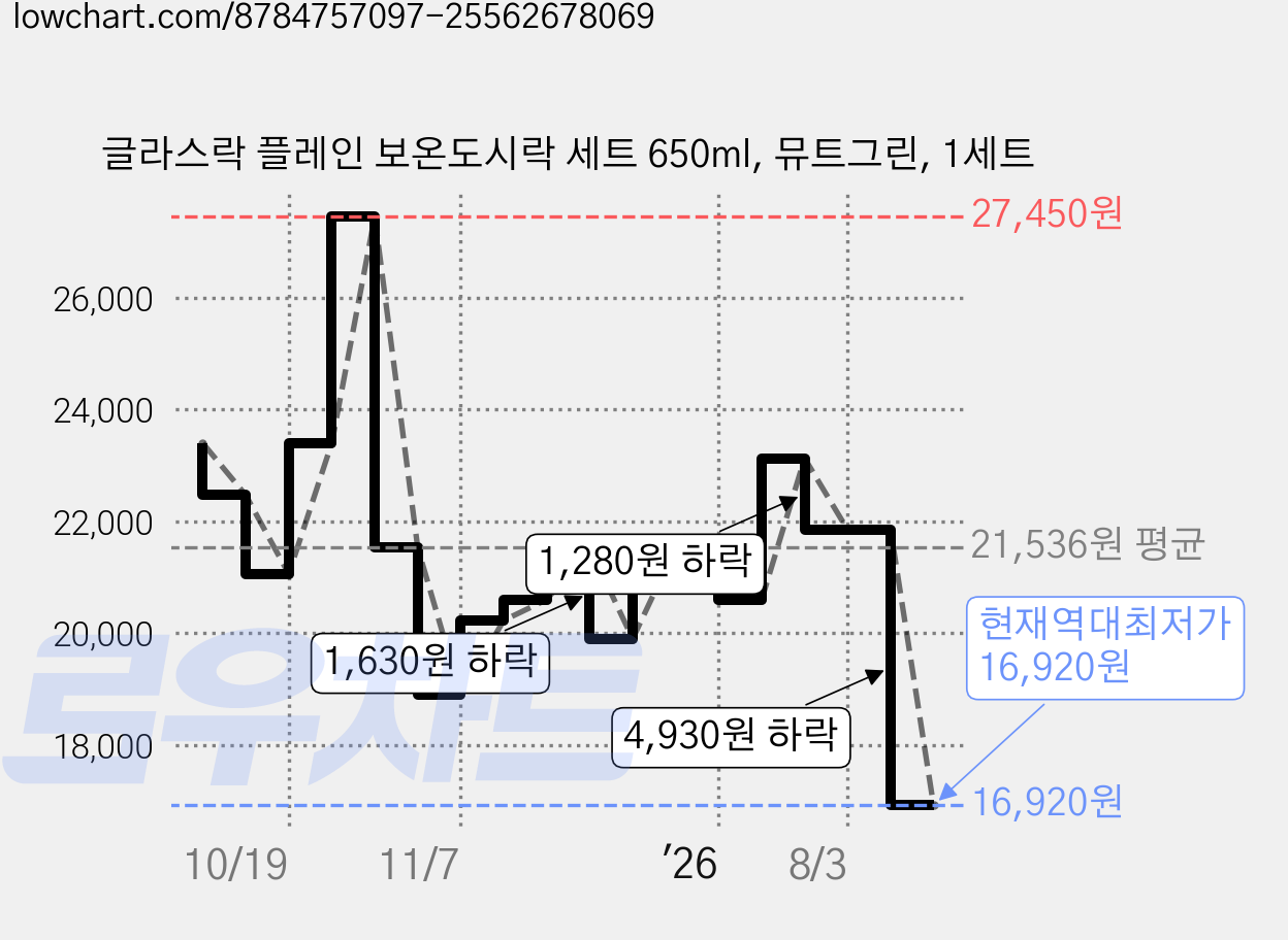 글라스락 플레인 보온도시락 세트 650ml, 뮤트그린, 1세트 가격 변동 차트, 현재가 16,920원, 역대최저가