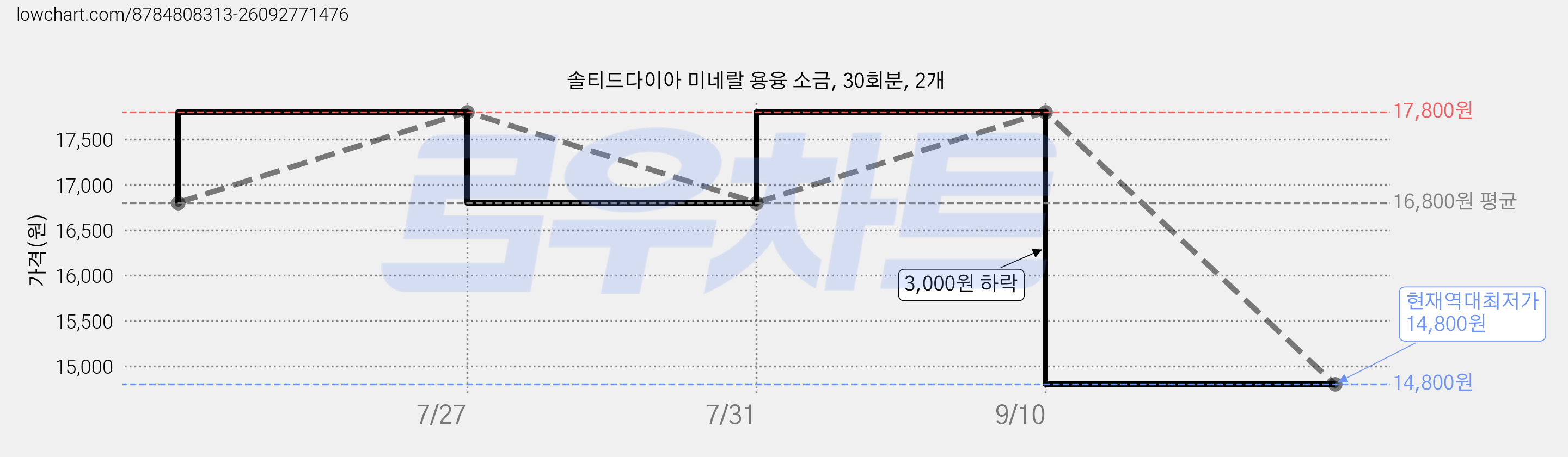 솔티드다이아 미네랄 용융 소금, 30회분, 2개 가격 변동 차트, 현재가 14,800원, 역대최저가