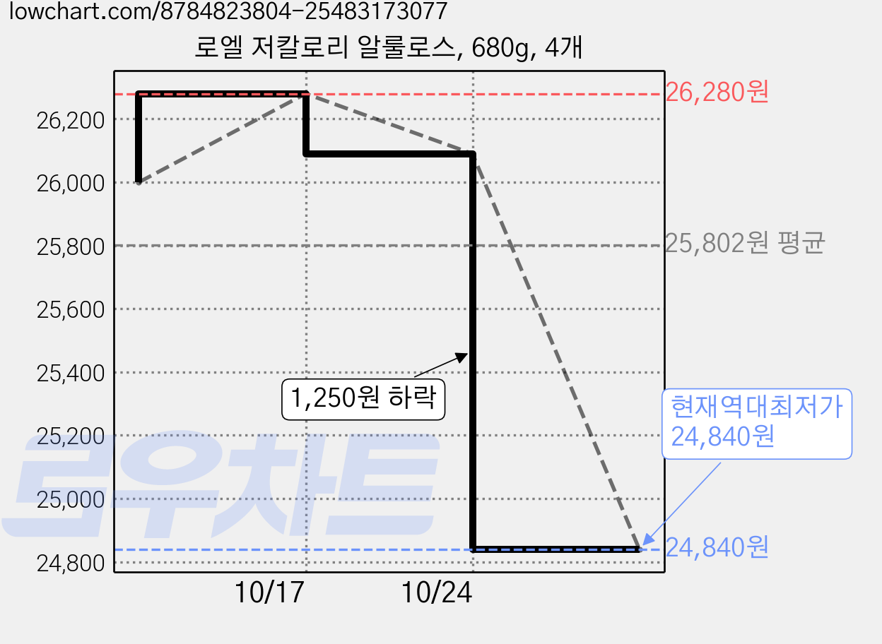 로엘 저칼로리 알룰로스, 680g, 4개 가격 변동 차트, 현재가 24,840원, 역대최저가