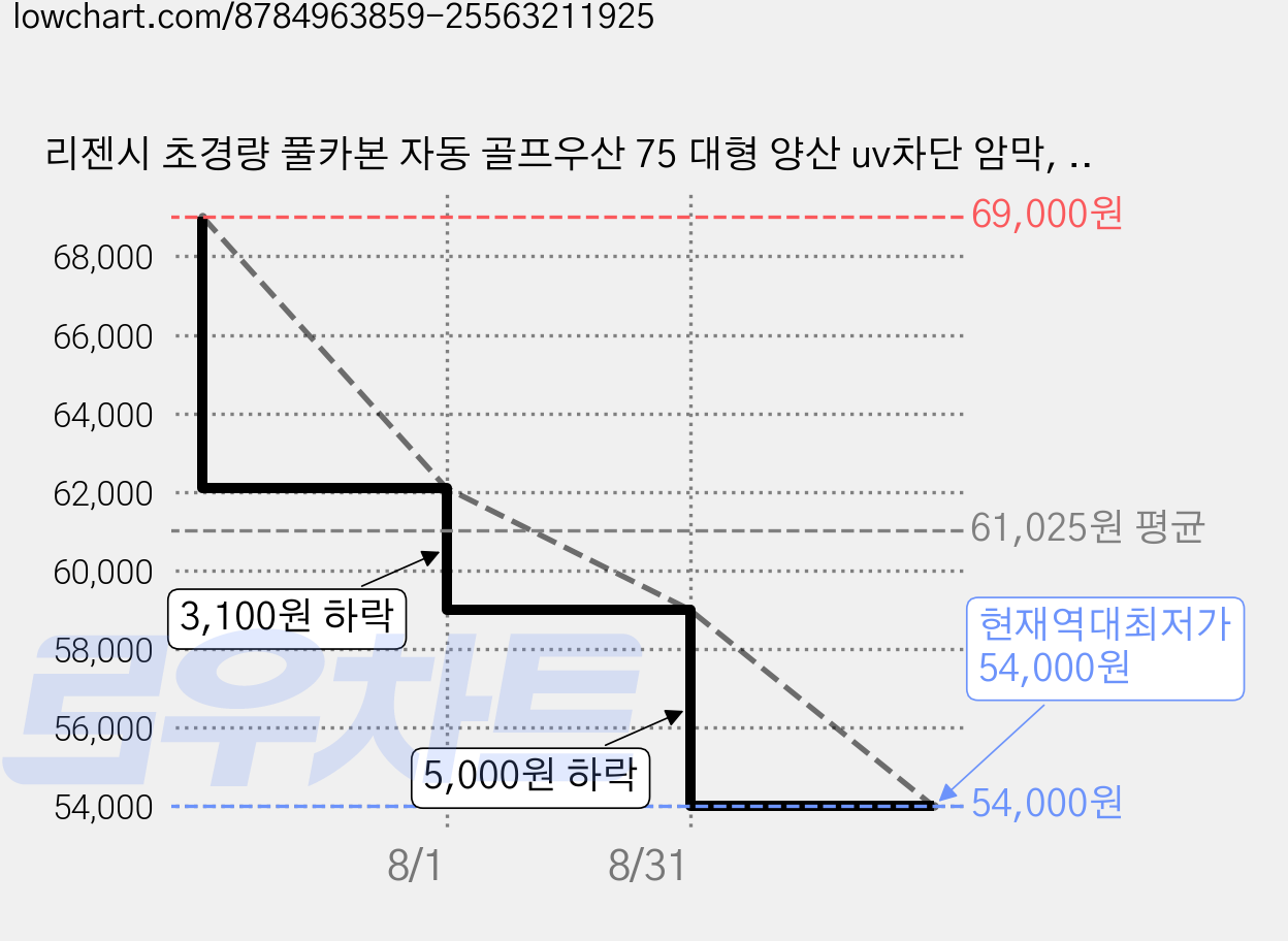 리젠시 초경량 풀카본 자동 골프우산 75 대형 양산 uv차단 암막, 네이비(베이직), 1개 가격 변동 차트, 현재가 54,000원, 역대최저가