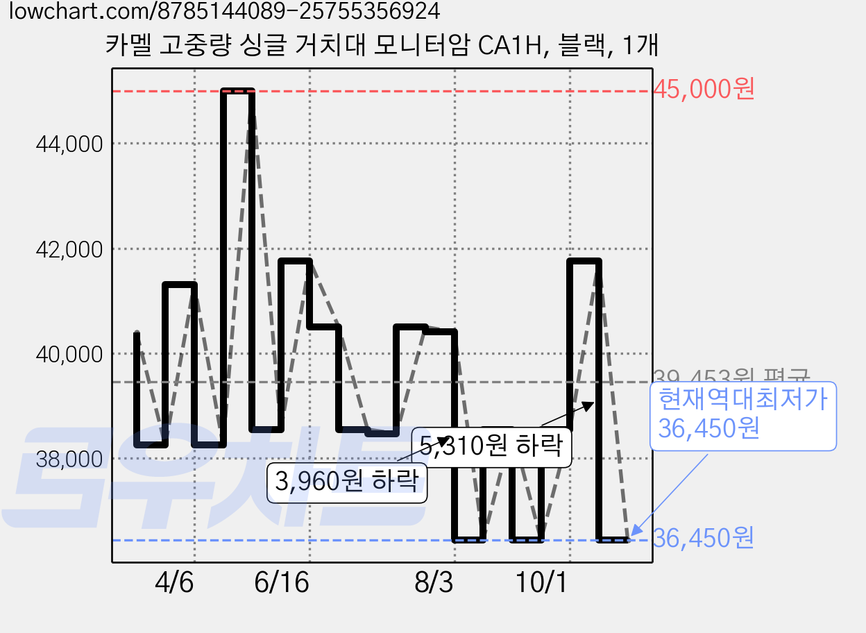 카멜 고중량 싱글 거치대 모니터암 CA1H, 블랙, 1개 가격 변동 차트, 현재가 36,450원, 역대최저가
