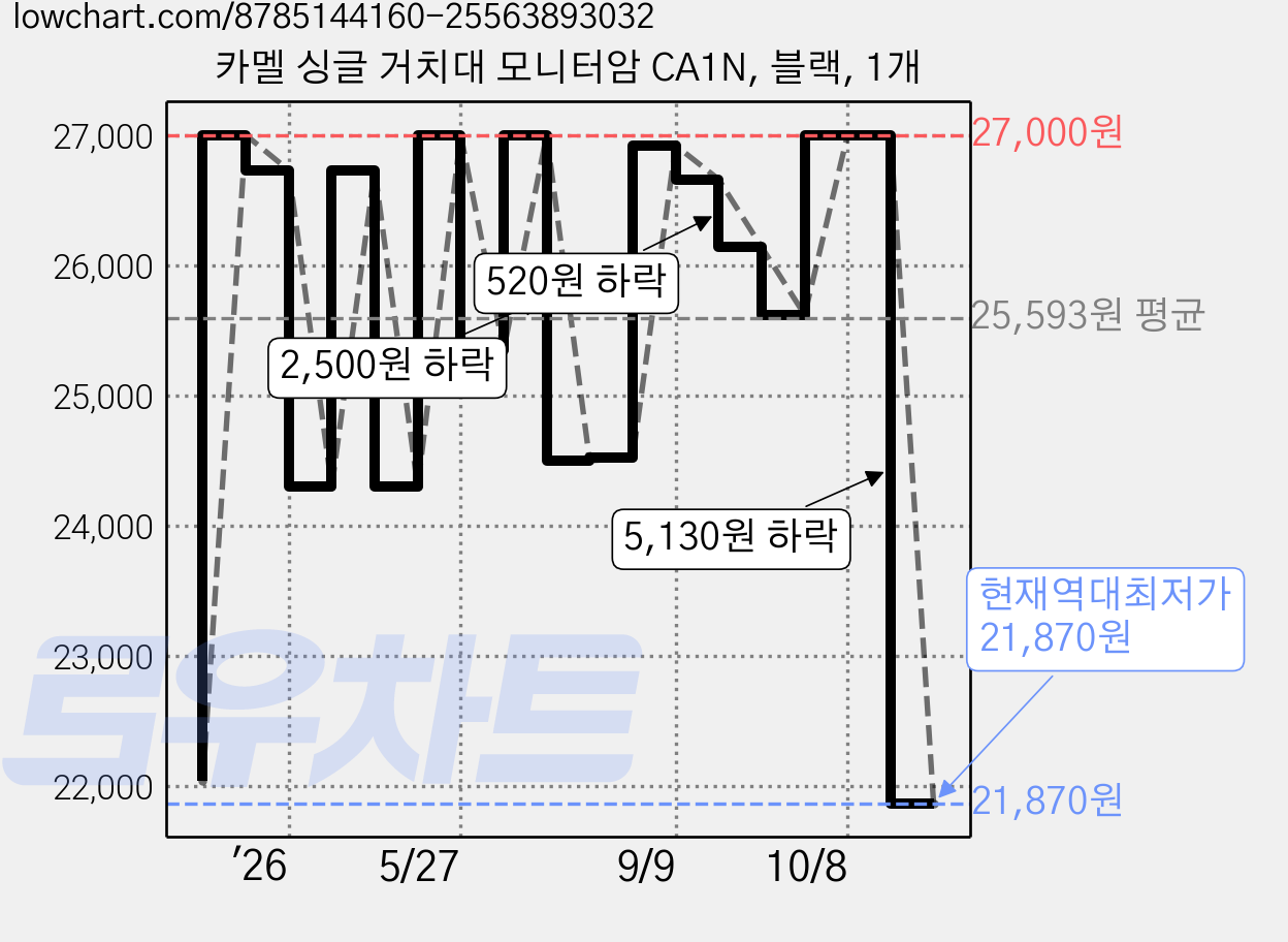 카멜 싱글 거치대 모니터암 CA1N, 블랙, 1개 가격 변동 차트, 현재가 21,870원, 역대최저가