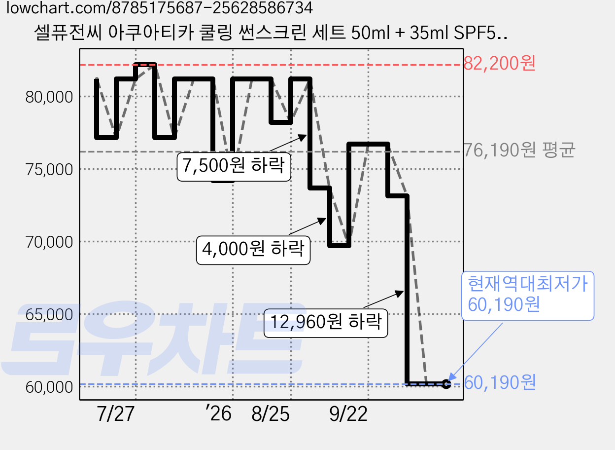셀퓨전씨 아쿠아티카 쿨링 썬스크린 세트 50ml + 35ml SPF50+ PA++++, 3개 가격 변동 차트, 현재가 60,190원, 역대최저가