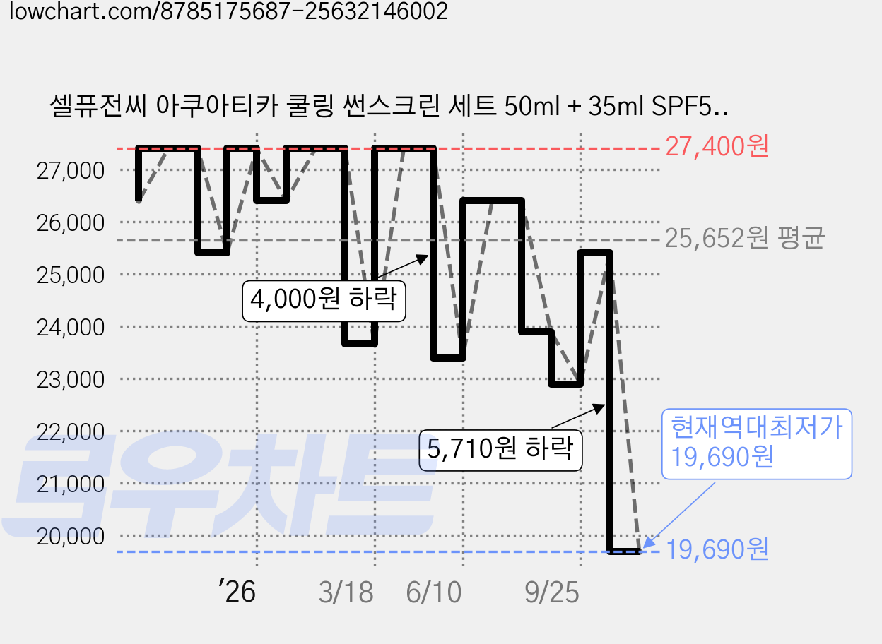 셀퓨전씨 아쿠아티카 쿨링 썬스크린 세트 50ml + 35ml SPF50+ PA++++, 1개 가격 변동 차트, 현재가 19,690원, 역대최저가