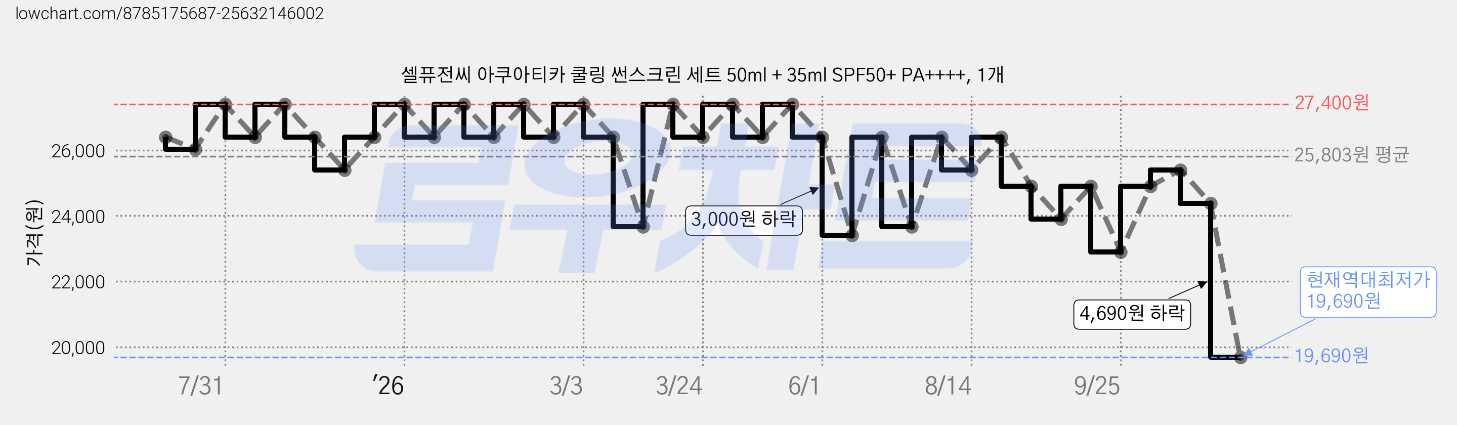 셀퓨전씨 아쿠아티카 쿨링 썬스크린 세트 50ml + 35ml SPF50+ PA++++, 1개 가격 변동 차트, 현재가 19,690원, 역대최저가