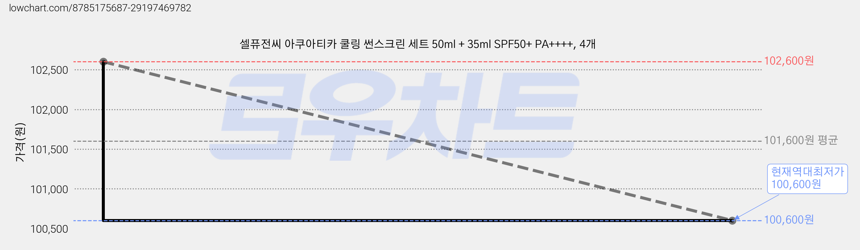 셀퓨전씨 아쿠아티카 쿨링 썬스크린 세트 50ml + 35ml SPF50+ PA++++, 4개 가격 변동 차트, 현재가 100,600원, 역대최저가
