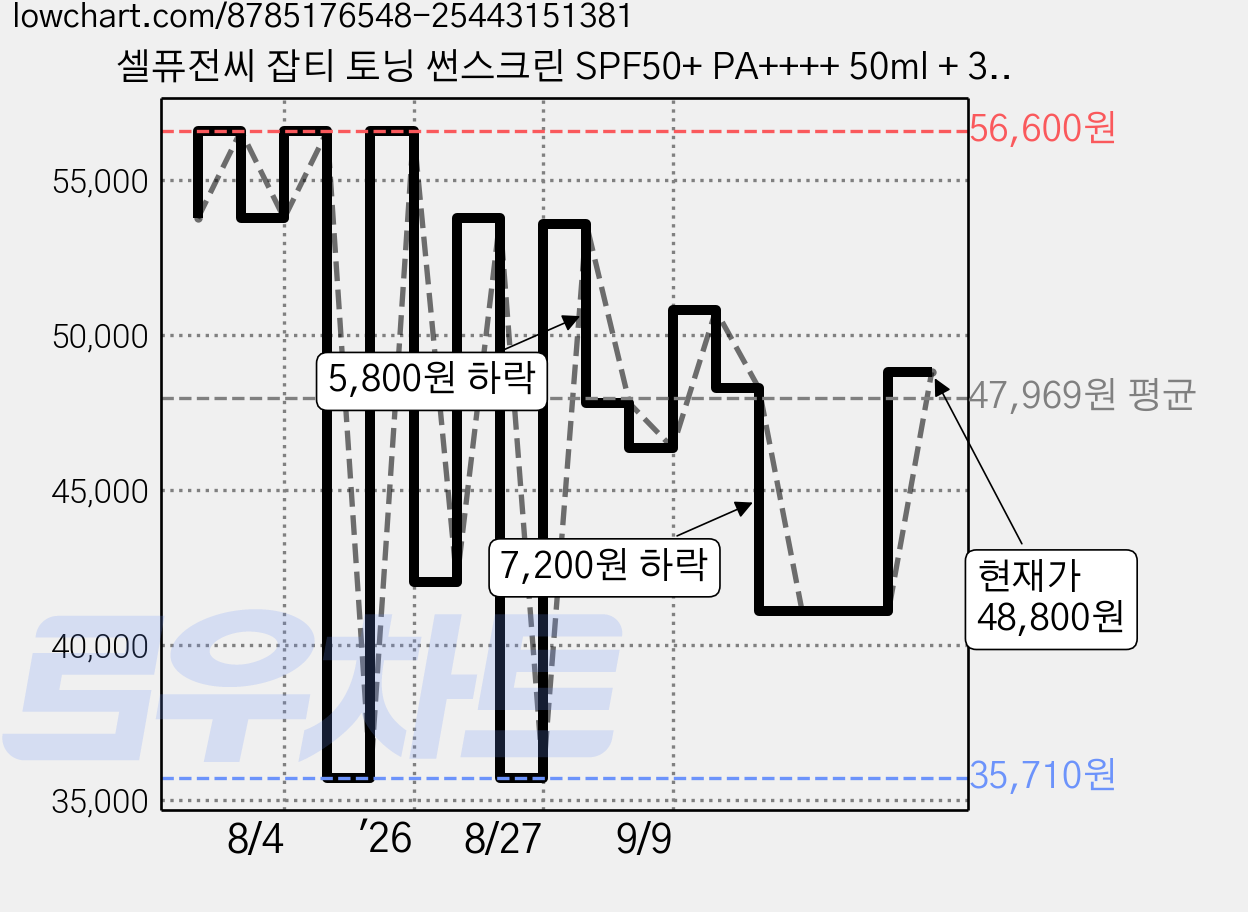셀퓨전씨 잡티 토닝 썬스크린 SPF50+ PA++++ 50ml + 35ml 세트, 2개 가격 변동 차트, 현재가 48,800원, 관측 최저가 35,710원