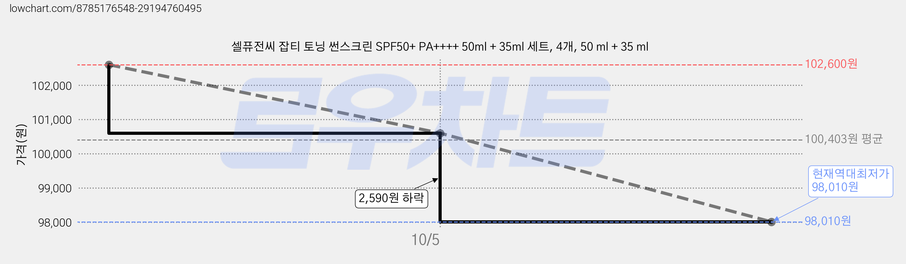 셀퓨전씨 잡티 토닝 썬스크린 SPF50+ PA++++ 50ml + 35ml 세트, 4개, 50 ml + 35 ml 가격 변동 차트, 현재가 98,010원, 역대최저가