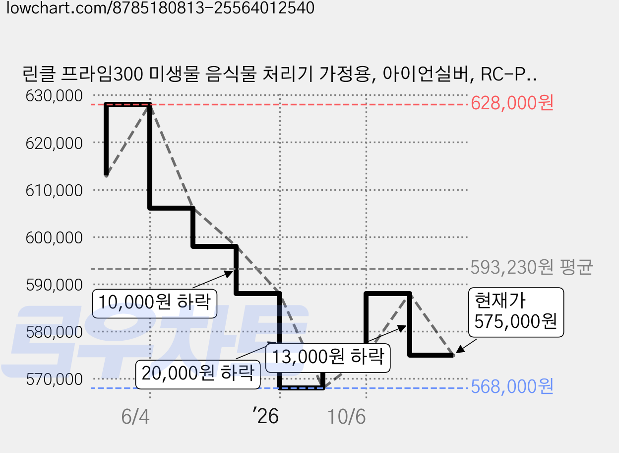 린클 프라임300 미생물 음식물 처리기 가정용, 아이언실버, RC-Prime300 가격 변동 차트, 현재가 575,000원, 관측 최저가 500,000원
