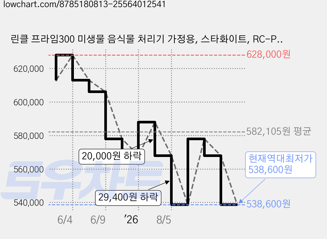 린클 프라임300 미생물 음식물 처리기 가정용, 스타화이트, RC-PRIME300 가격 변동 차트, 현재가 568,000원, 관측 최저가 538,600원