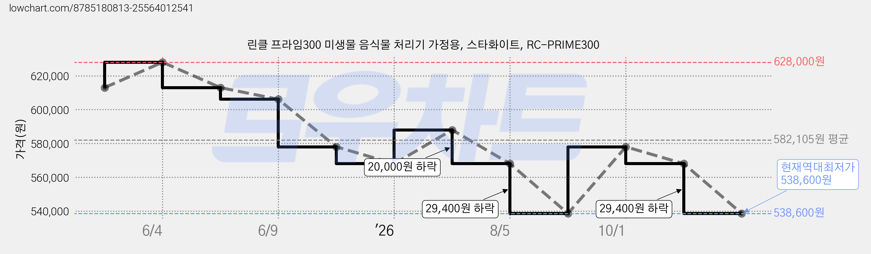린클 프라임300 미생물 음식물 처리기 가정용, 스타화이트, RC-PRIME300 가격 변동 차트, 현재가 568,000원, 관측 최저가 538,600원