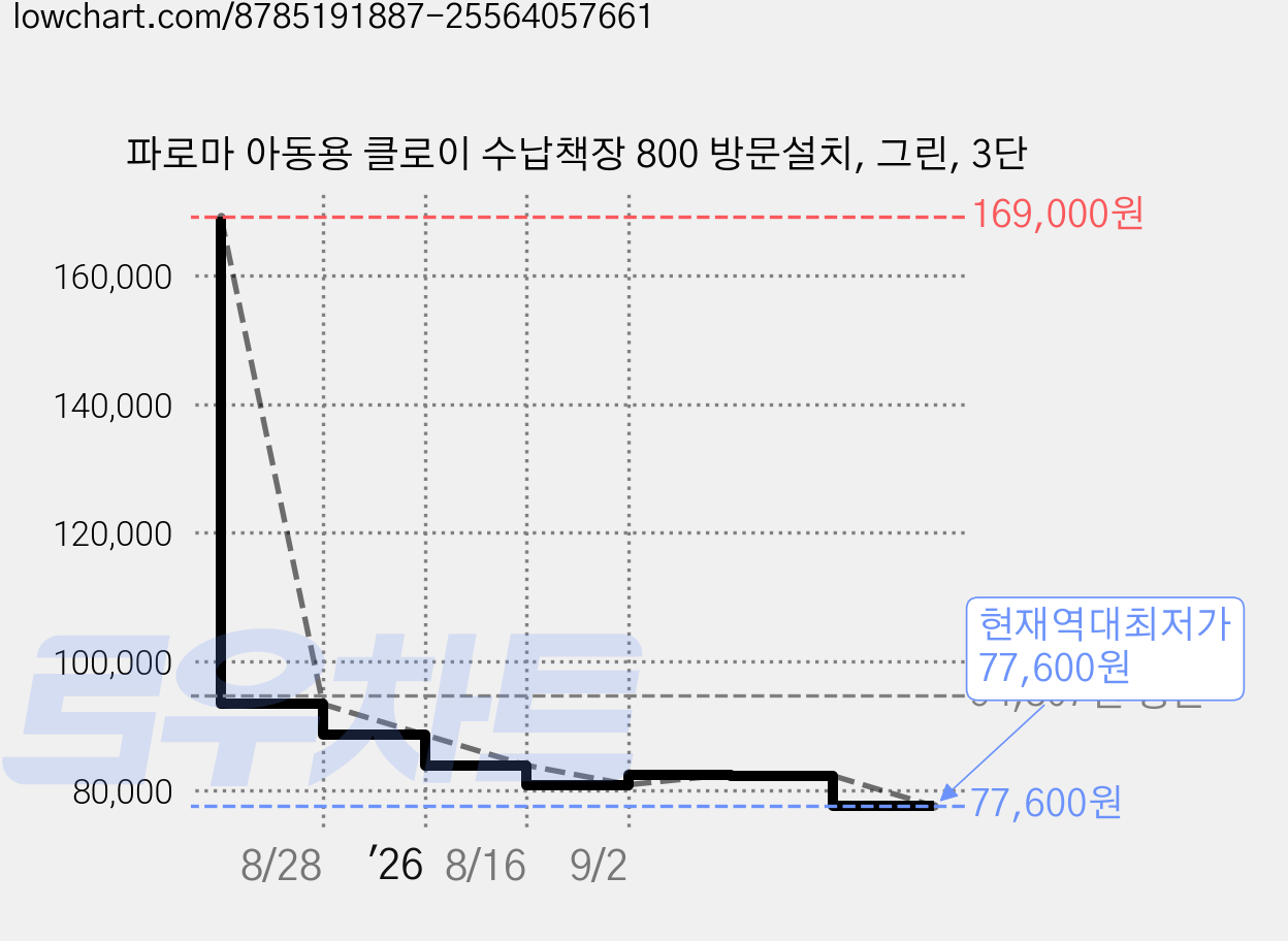 파로마 아동용 클로이 수납책장 800 방문설치, 그린, 3단 가격 변동 차트, 현재가 77,600원, 역대최저가