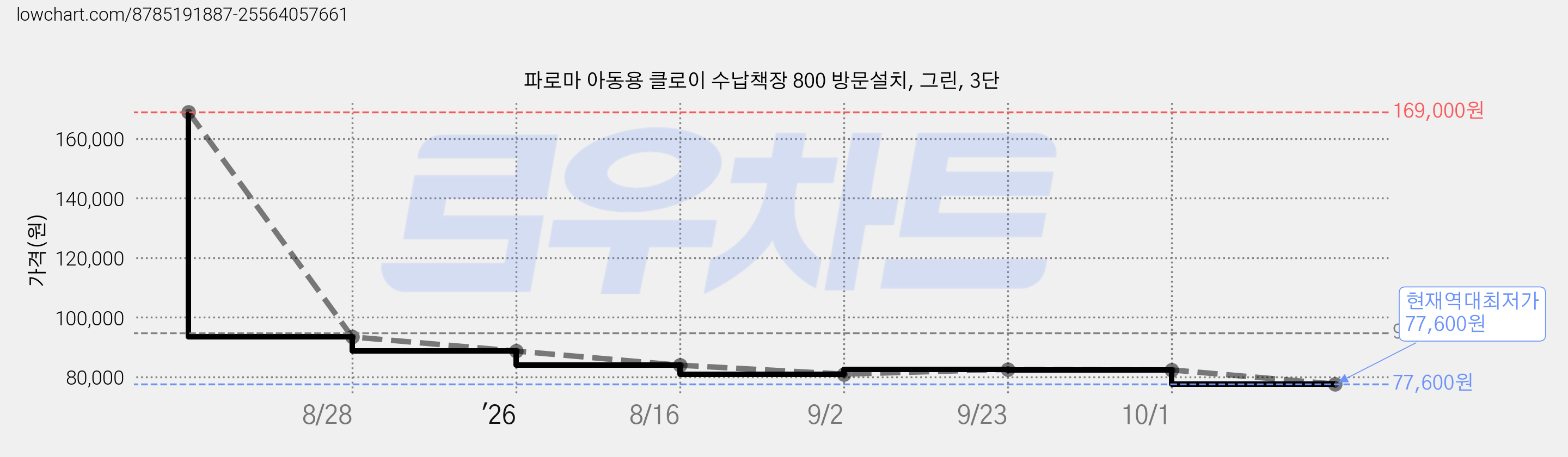 파로마 아동용 클로이 수납책장 800 방문설치, 그린, 3단 가격 변동 차트, 현재가 77,600원, 역대최저가