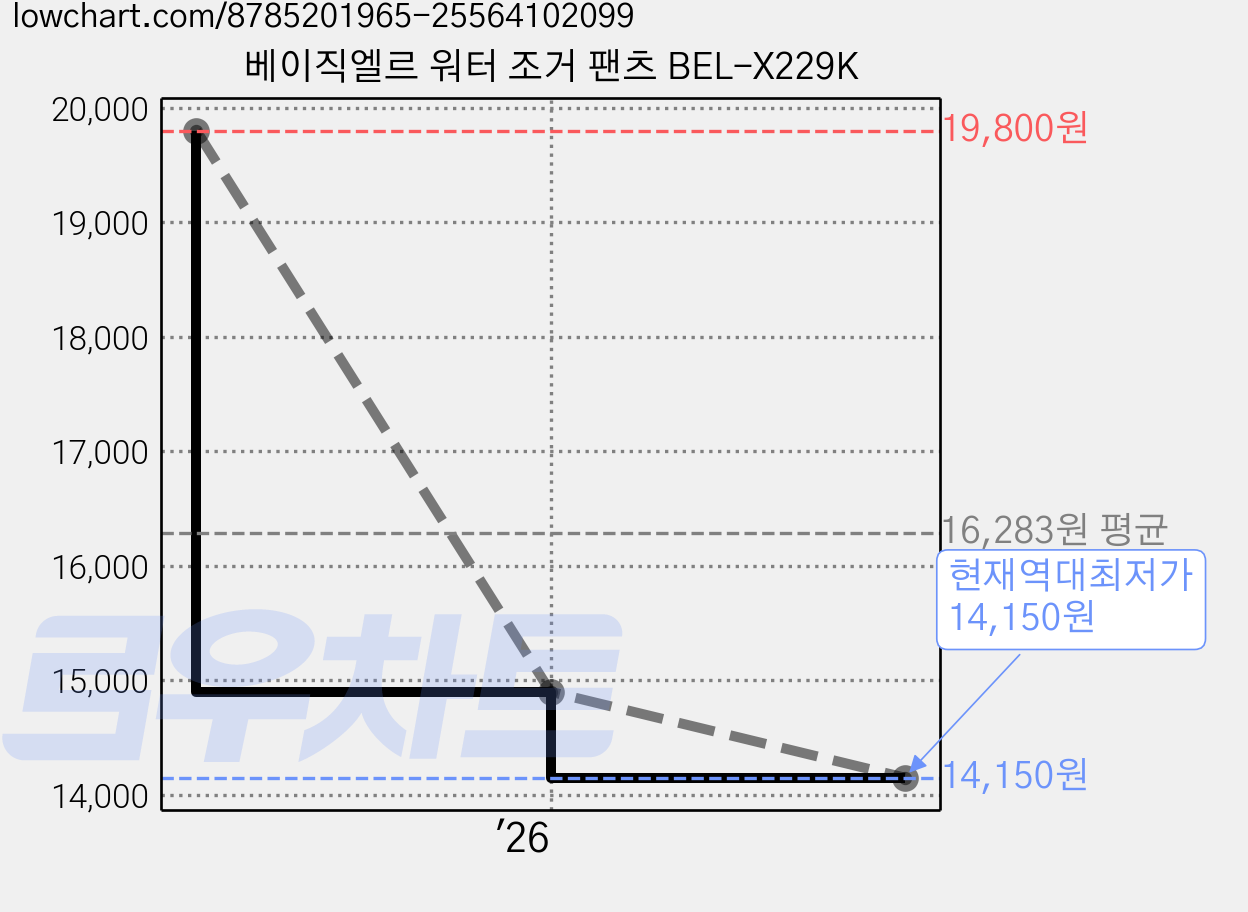 베이직엘르 워터 조거 팬츠 BEL-X229K 가격 변동 차트, 현재가 14,150원, 역대최저가
