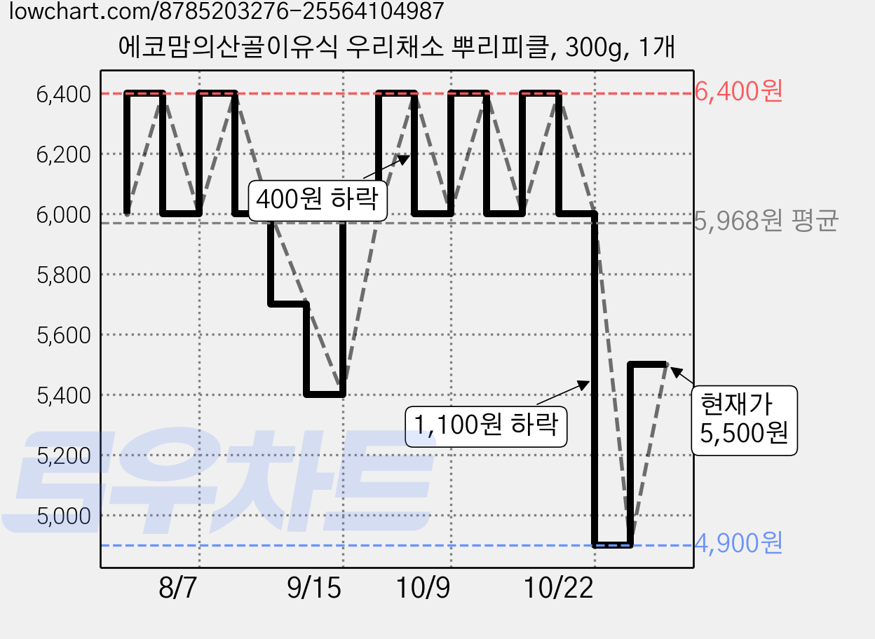 에코맘의산골이유식 우리채소 뿌리피클, 300g, 1개 가격 변동 차트, 현재가 5,500원, 관측 최저가 4,900원