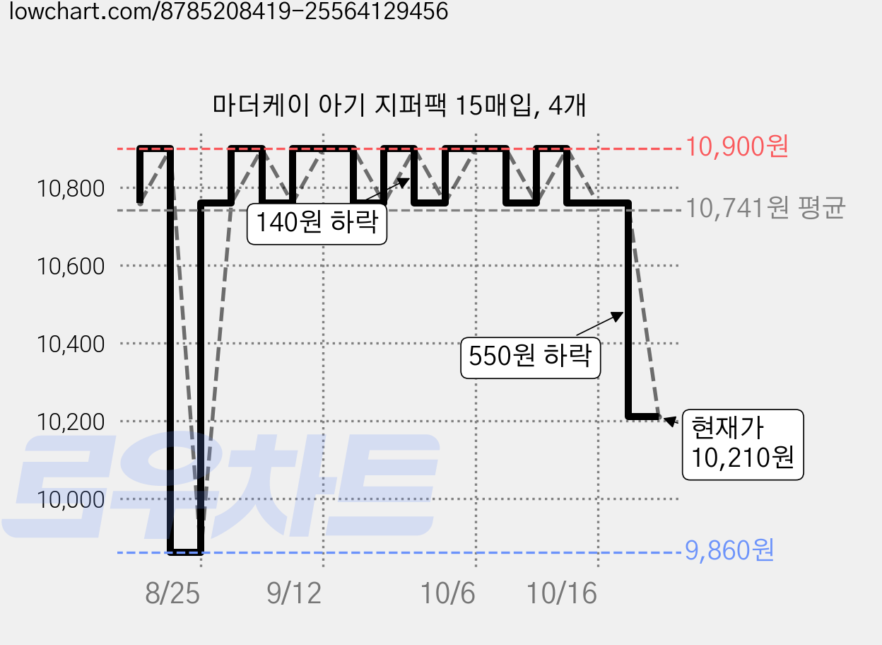 마더케이 아기 지퍼팩 15매입, 4개 가격 변동 차트, 현재가 10,210원, 관측 최저가 9,860원