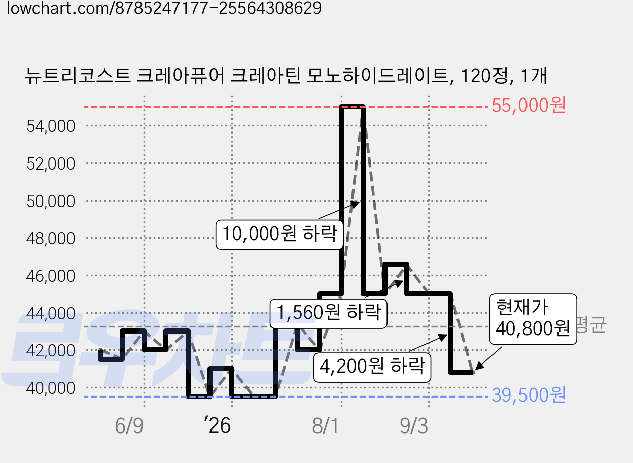 뉴트리코스트 크레아퓨어 크레아틴 모노하이드레이트, 120정, 1개 가격 변동 차트, 현재가 40,800원, 관측 최저가 39,500원