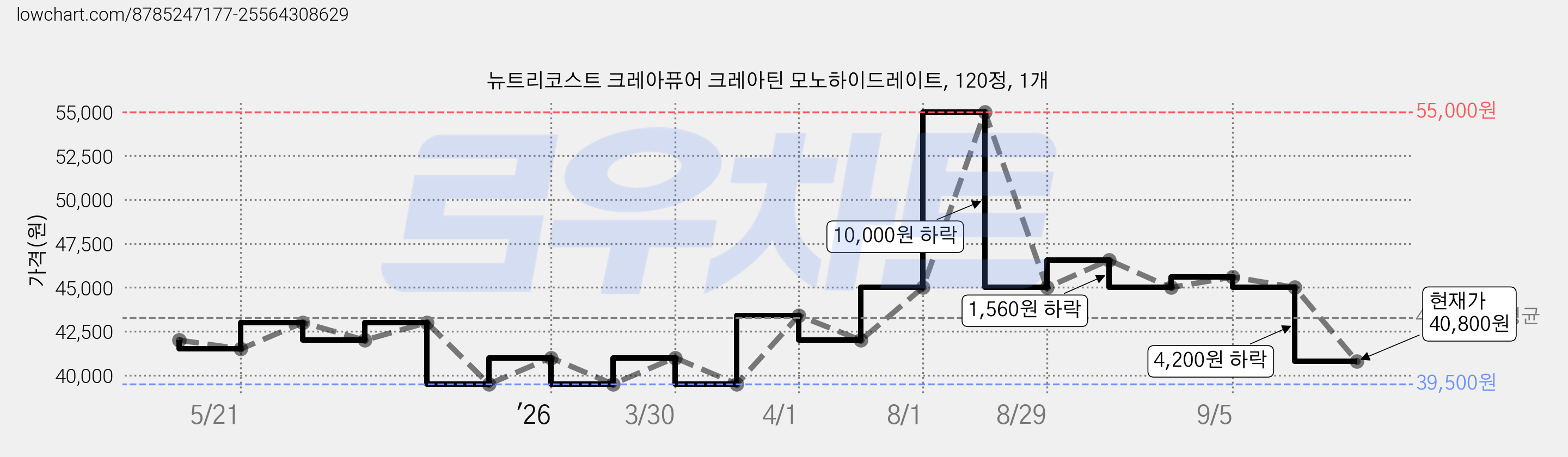 뉴트리코스트 크레아퓨어 크레아틴 모노하이드레이트, 120정, 1개 가격 변동 차트, 현재가 40,800원, 관측 최저가 39,500원