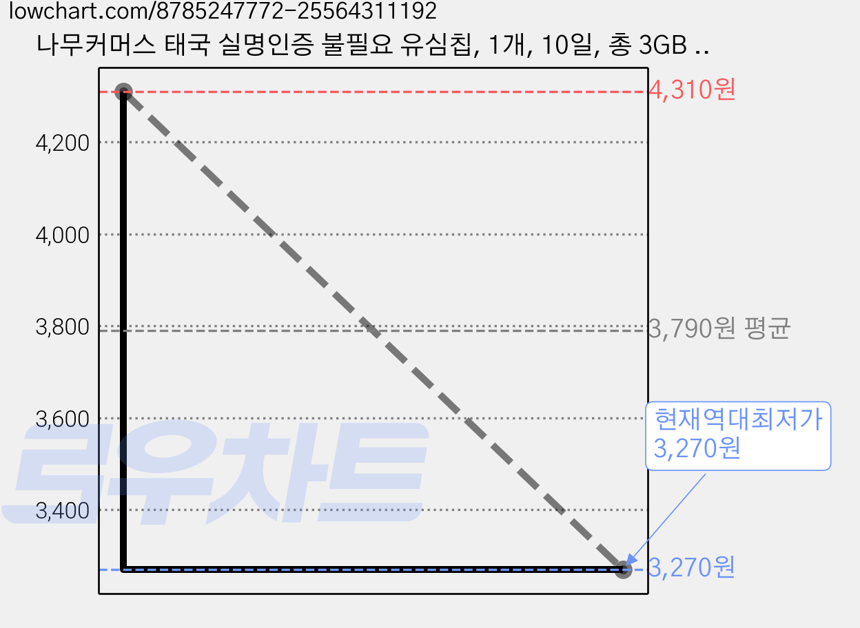 나무커머스 태국 실명인증 불필요 유심칩, 1개, 10일, 총 3GB 소진시 저속 무제한 가격 변동 차트, 현재가 3,270원, 역대최저가