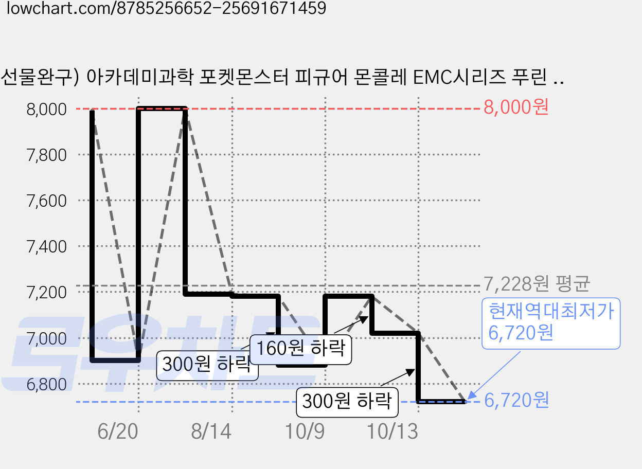 (선물완구) 아카데미과학 포켓몬스터 피규어 몬콜레 EMC시리즈 푸린 S81604, 1개 가격 변동 차트, 현재가 6,720원, 역대최저가