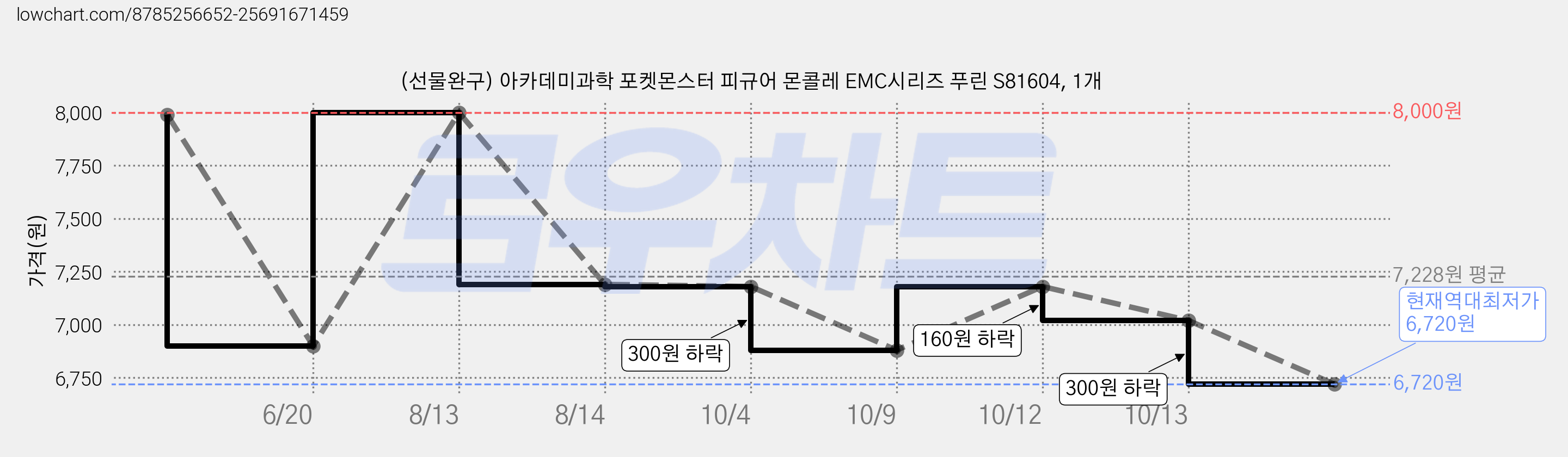 (선물완구) 아카데미과학 포켓몬스터 피규어 몬콜레 EMC시리즈 푸린 S81604, 1개 가격 변동 차트, 현재가 6,720원, 역대최저가